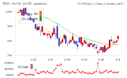 ネットスターズチャート