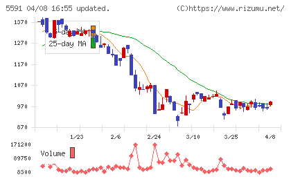ＡＶＩＬＥＮチャート