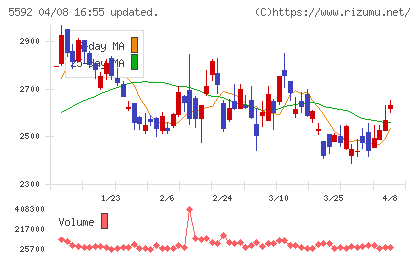 くすりの窓口チャート