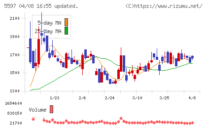 ブルーイノベーションチャート
