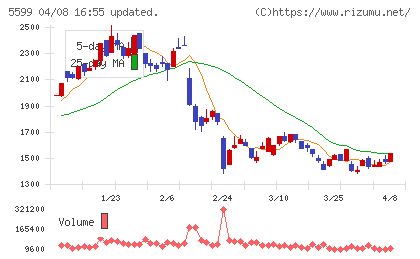 Ｓ＆Ｊチャート