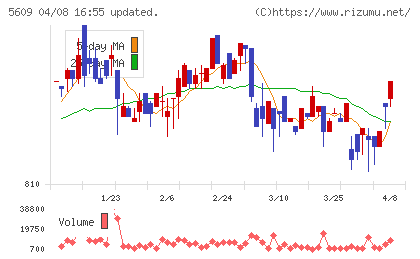 日本鋳造チャート