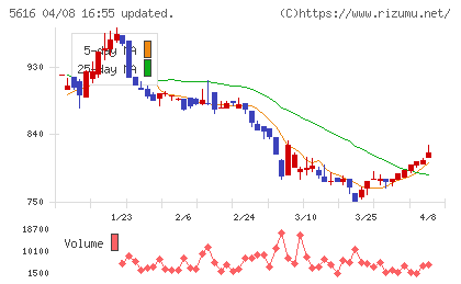 雨風太陽チャート