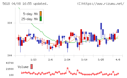 ナイルチャート