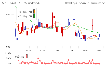 マーソチャート