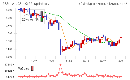 ヒューマンテクノロジーズチャート