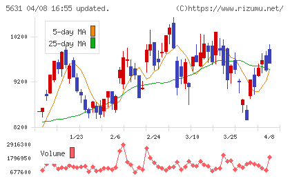 日本製鋼所チャート