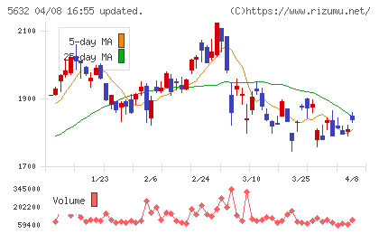 三菱製鋼チャート