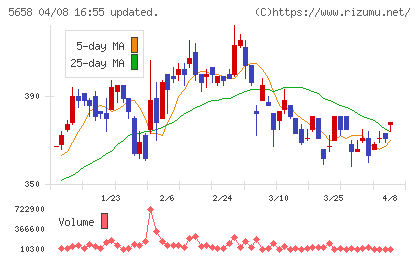 日亜鋼業チャート