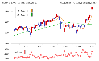 日本精線チャート