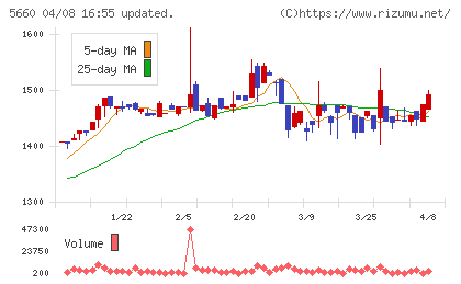 神鋼鋼線工業チャート