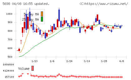 エンビプロ・ホールディングスチャート