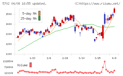 大紀アルミニウム工業所チャート