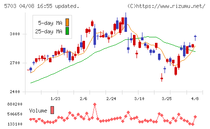 日本軽金属ホールディングスチャート