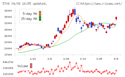 三井金属チャート