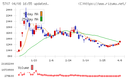 東邦亜鉛チャート