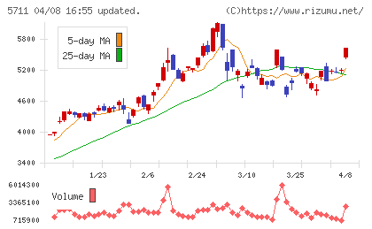 三菱マテリアルチャート