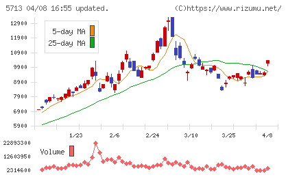 住友金属鉱山チャート