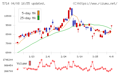 DOWAホールディングスチャート
