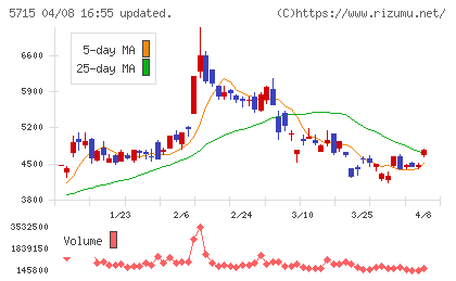 古河機械金属チャート