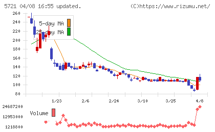 エス・サイエンスチャート