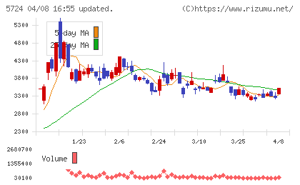 アサカ理研チャート