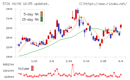大阪チタニウムテクノロジーズチャート