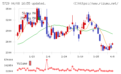 日本精鉱チャート