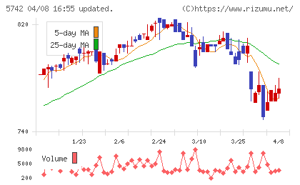 エヌアイシ・オートテックチャート