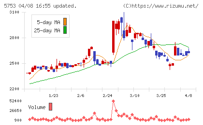 日本伸銅チャート