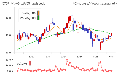 ＣＫサンエツチャート