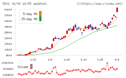 古河電気工業チャート