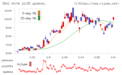 住友電気工業チャート