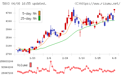 フジクラチャート
