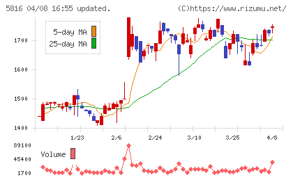 オーナンバチャート