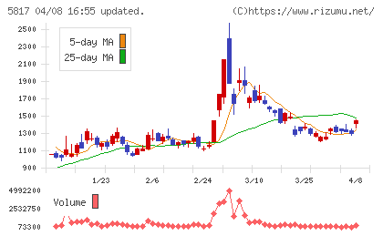ＪＭＡＣＳチャート