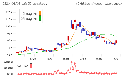 三ッ星チャート