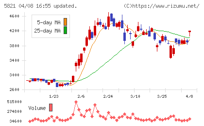 平河ヒューテックチャート