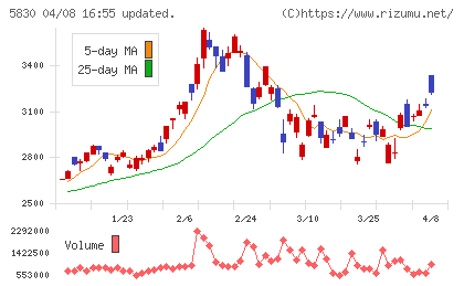 いよぎんホールディングスチャート
