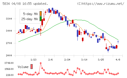 ＳＢＩリーシングサービスチャート