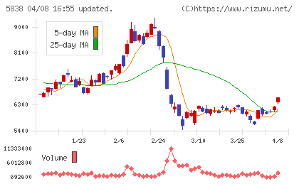 楽天銀行チャート