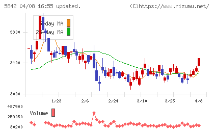 インテグラルチャート