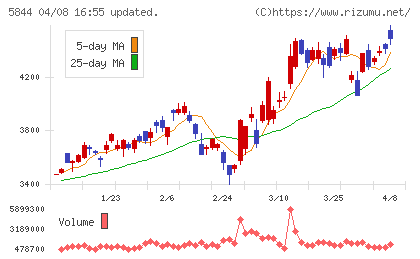 京都フィナンシャルグループチャート