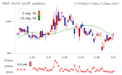 全保連チャート