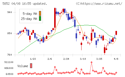 アーレスティチャート