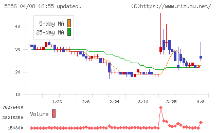 エルアイイーエイチチャート