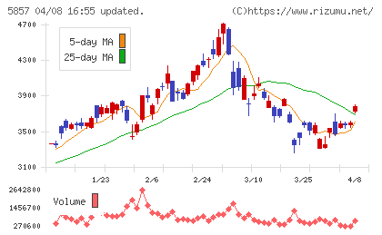 ＡＲＥホールディングスチャート