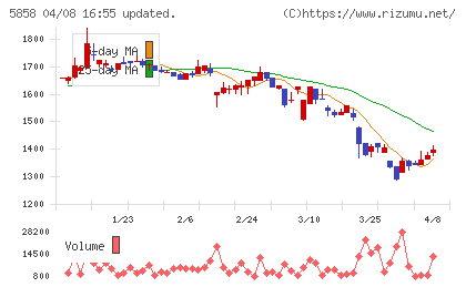 ＳＴＧチャート