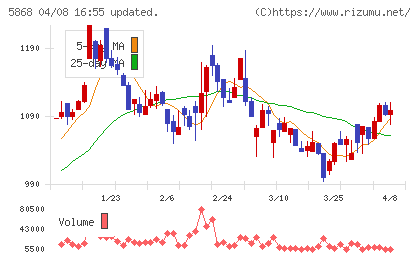 ロココチャート