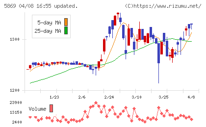 早稲田学習研究会チャート